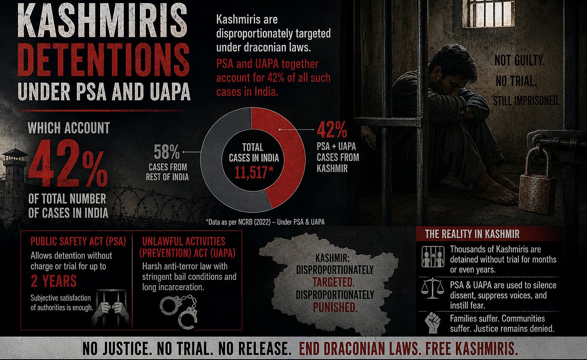 Kashmiris account for 42 percent of cases registered under Unlawful Activities (Prevention) Act in India.